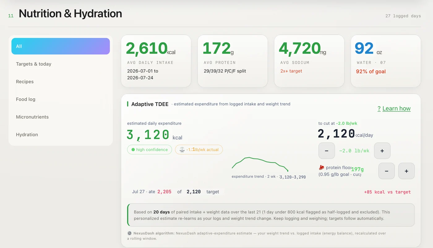 NexusDash Nutrition and Hydration page in light mode showing adaptive TDEE estimated from logged intake and weight trend — fictional demo values