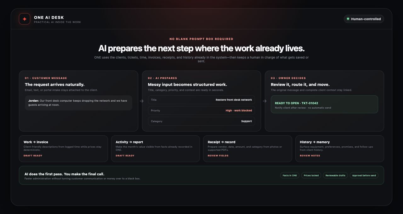 TechWorks ONE built-in AI desk showing a customer message becoming a reviewable support ticket and other human-controlled AI workflows