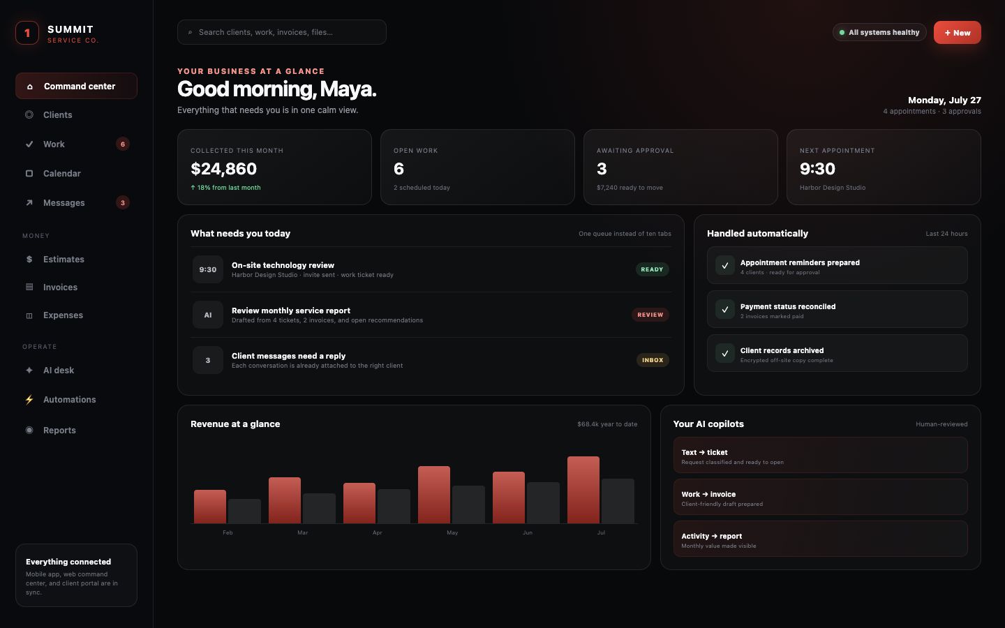 Fictional TechWorks ONE command center showing work, appointments, approvals, revenue, and AI drafts